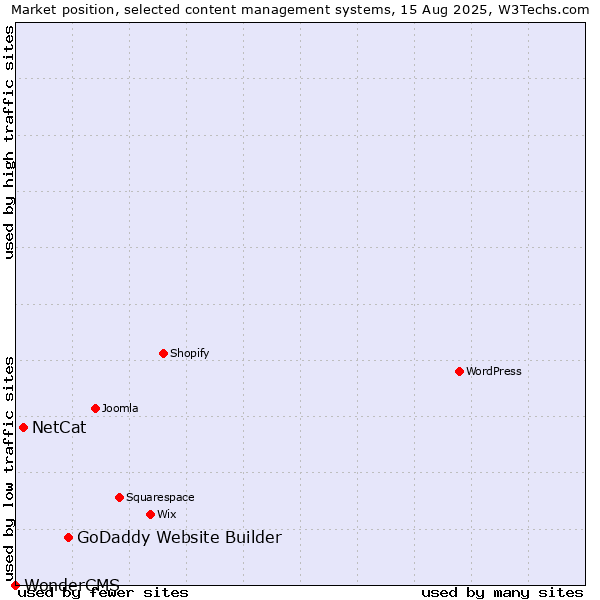 Market position of GoDaddy Website Builder vs. NetCat vs. WonderCMS