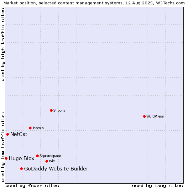 Market position of GoDaddy Website Builder vs. NetCat vs. Hugo Blox