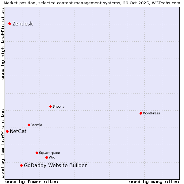 Market position of GoDaddy Website Builder vs. Zendesk vs. NetCat