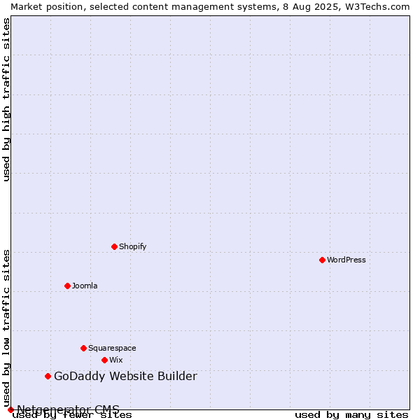 Market position of GoDaddy Website Builder vs. Netgenerator CMS