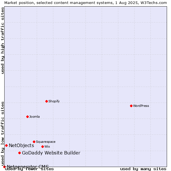 Market position of GoDaddy Website Builder vs. NetObjects vs. Netgenerator CMS