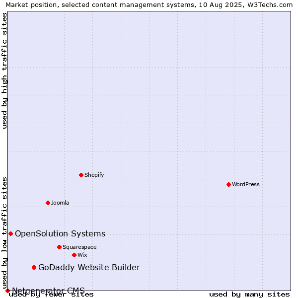 Market position of GoDaddy Website Builder vs. OpenSolution Systems vs. Netgenerator CMS