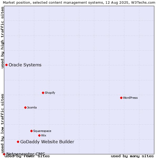 Market position of GoDaddy Website Builder vs. Oracle Systems vs. Netgenerator CMS