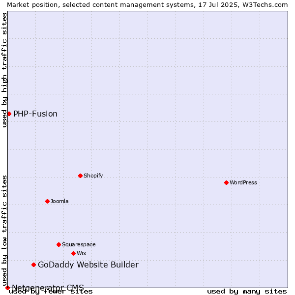Market position of GoDaddy Website Builder vs. PHP-Fusion vs. Netgenerator CMS
