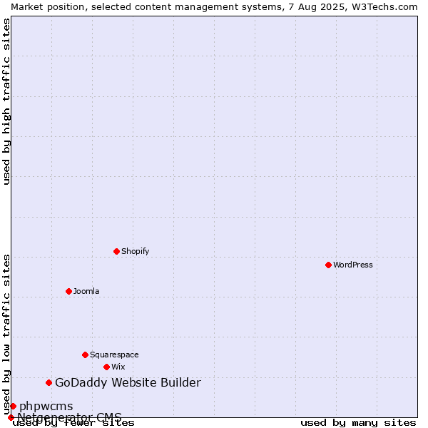 Market position of GoDaddy Website Builder vs. phpwcms vs. Netgenerator CMS