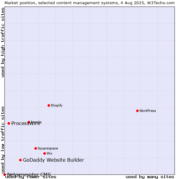Market position of GoDaddy Website Builder vs. ProcessWire vs. Netgenerator CMS