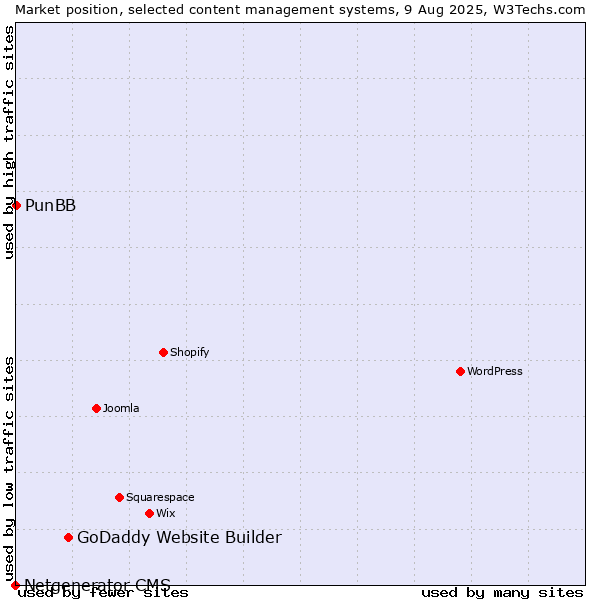 Market position of GoDaddy Website Builder vs. PunBB vs. Netgenerator CMS