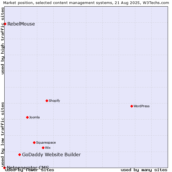 Market position of GoDaddy Website Builder vs. RebelMouse vs. Netgenerator CMS