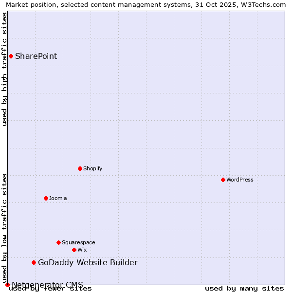 Market position of GoDaddy Website Builder vs. SharePoint vs. Netgenerator CMS