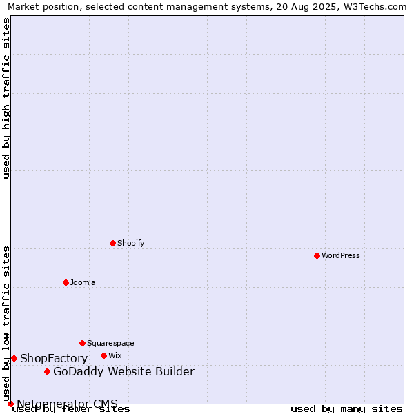 Market position of GoDaddy Website Builder vs. ShopFactory vs. Netgenerator CMS