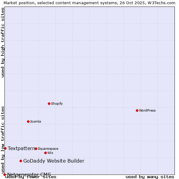 Market position of GoDaddy Website Builder vs. Textpattern vs. Netgenerator CMS