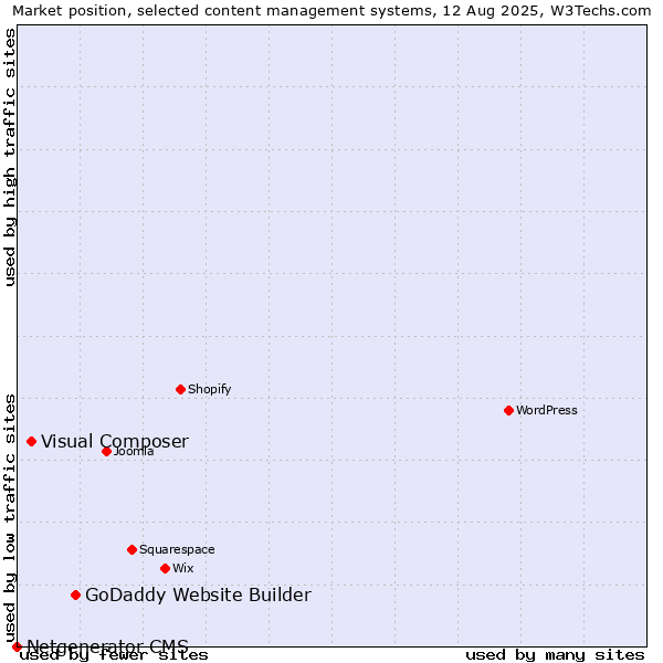 Market position of GoDaddy Website Builder vs. Visual Composer vs. Netgenerator CMS