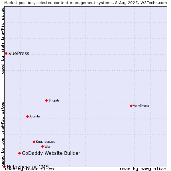 Market position of GoDaddy Website Builder vs. VuePress vs. Netgenerator CMS