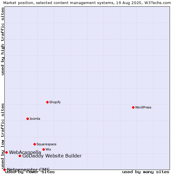 Market position of GoDaddy Website Builder vs. WebAcappella vs. Netgenerator CMS