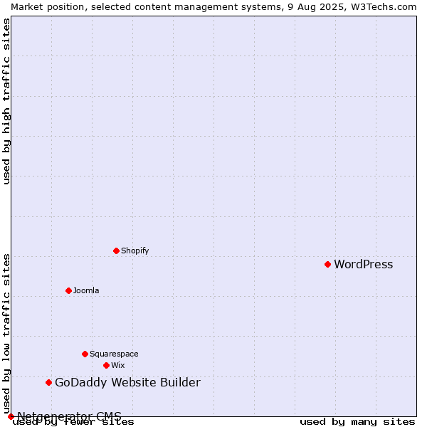 Market position of WordPress vs. GoDaddy Website Builder vs. Netgenerator CMS