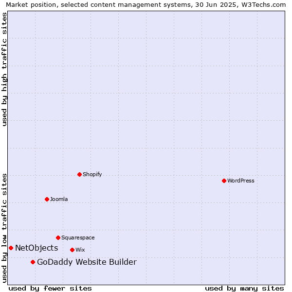 Market position of GoDaddy Website Builder vs. NetObjects