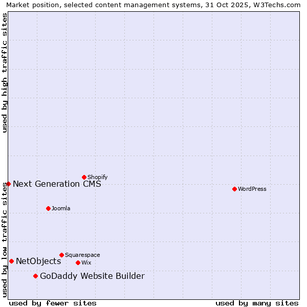 Market position of GoDaddy Website Builder vs. NetObjects vs. Next Generation CMS