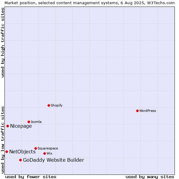 Market position of GoDaddy Website Builder vs. Nicepage vs. NetObjects