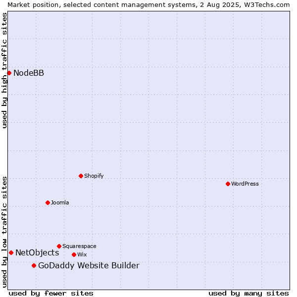 Market position of GoDaddy Website Builder vs. NetObjects vs. NodeBB