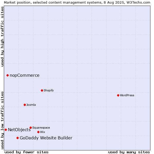Market position of GoDaddy Website Builder vs. nopCommerce vs. NetObjects