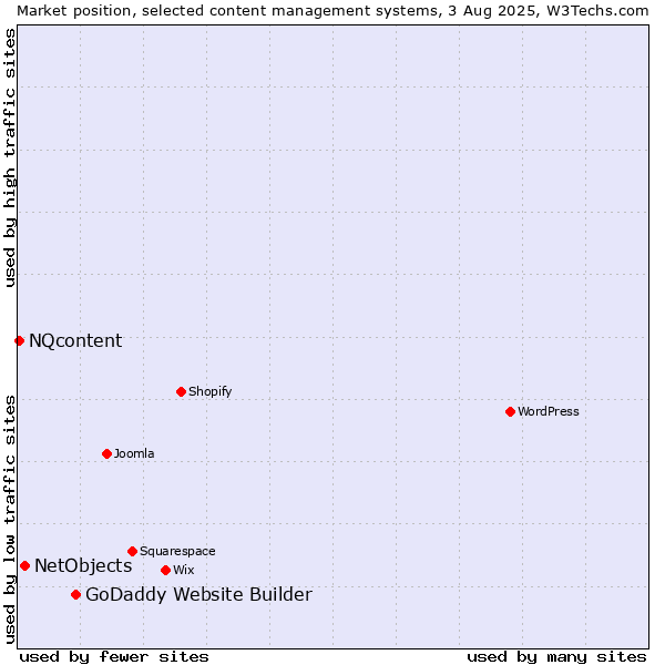 Market position of GoDaddy Website Builder vs. NetObjects vs. NQcontent