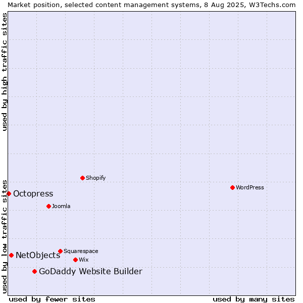Market position of GoDaddy Website Builder vs. NetObjects vs. Octopress