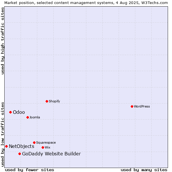 Market position of GoDaddy Website Builder vs. Odoo vs. NetObjects