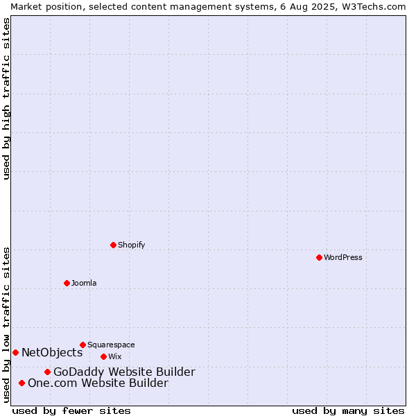 Market position of GoDaddy Website Builder vs. One.com Website Builder vs. NetObjects