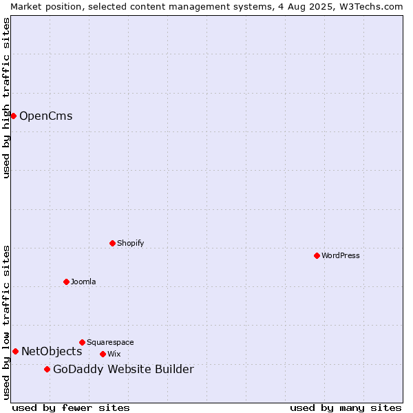 Market position of GoDaddy Website Builder vs. NetObjects vs. OpenCms