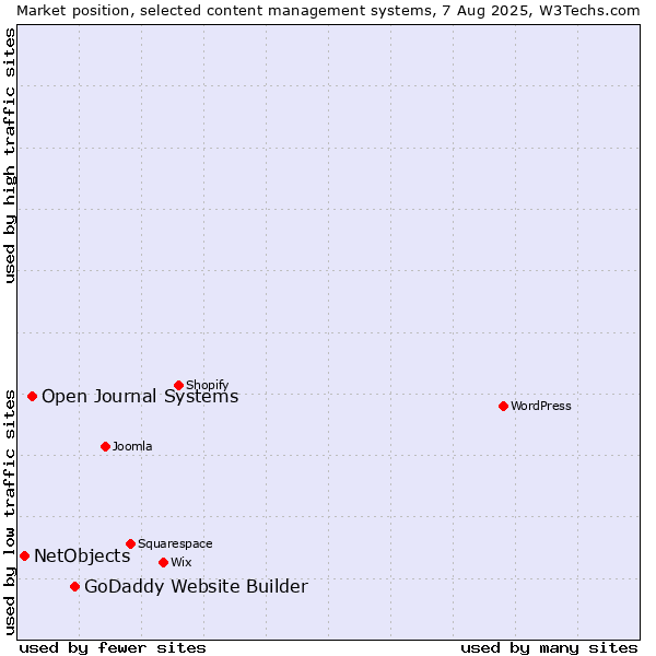 Market position of GoDaddy Website Builder vs. Open Journal Systems vs. NetObjects