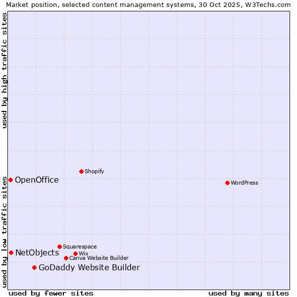 Market position of GoDaddy Website Builder vs. NetObjects vs. OpenOffice