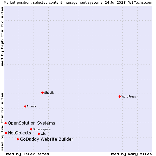 Market position of GoDaddy Website Builder vs. NetObjects vs. OpenSolution Systems