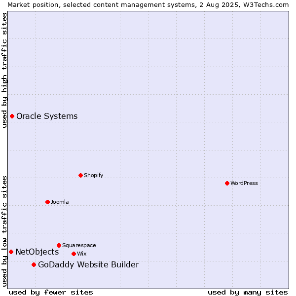 Market position of GoDaddy Website Builder vs. Oracle Systems vs. NetObjects