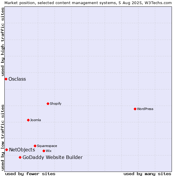 Market position of GoDaddy Website Builder vs. NetObjects vs. Osclass