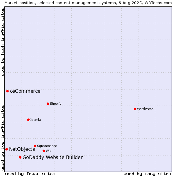 Market position of GoDaddy Website Builder vs. osCommerce vs. NetObjects