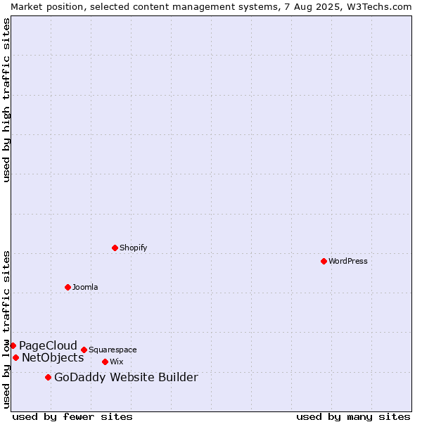 Market position of GoDaddy Website Builder vs. NetObjects vs. PageCloud