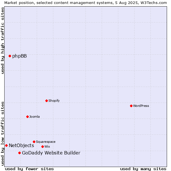 Market position of GoDaddy Website Builder vs. phpBB vs. NetObjects