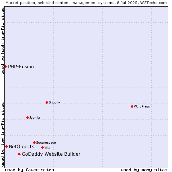 Market position of GoDaddy Website Builder vs. NetObjects vs. PHP-Fusion