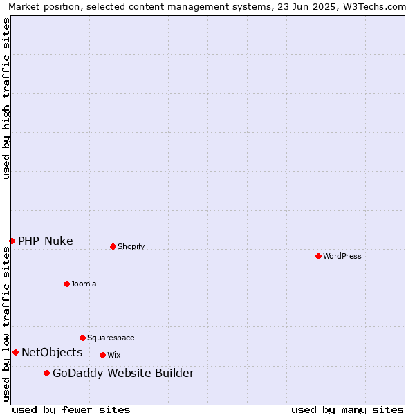 Market position of GoDaddy Website Builder vs. NetObjects vs. PHP-Nuke