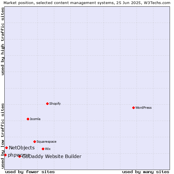 Market position of GoDaddy Website Builder vs. NetObjects vs. phpwcms