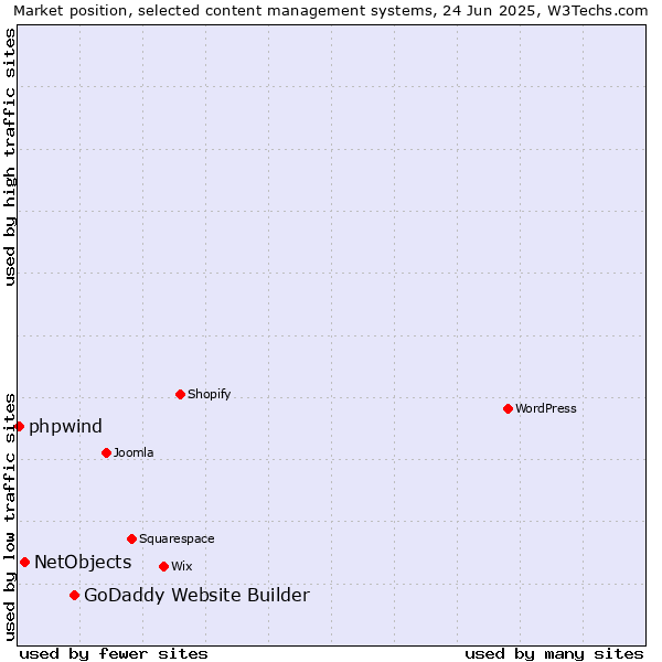 Market position of GoDaddy Website Builder vs. NetObjects vs. phpwind