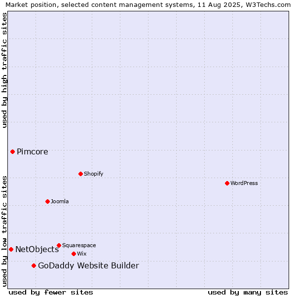 Market position of GoDaddy Website Builder vs. Pimcore vs. NetObjects