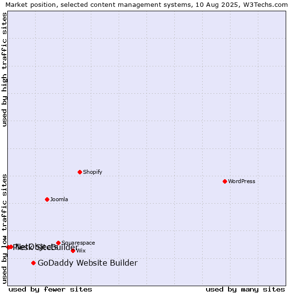 Market position of GoDaddy Website Builder vs. NetObjects vs. Plesk SiteBuilder