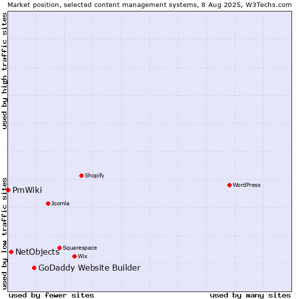 Market position of GoDaddy Website Builder vs. NetObjects vs. PmWiki