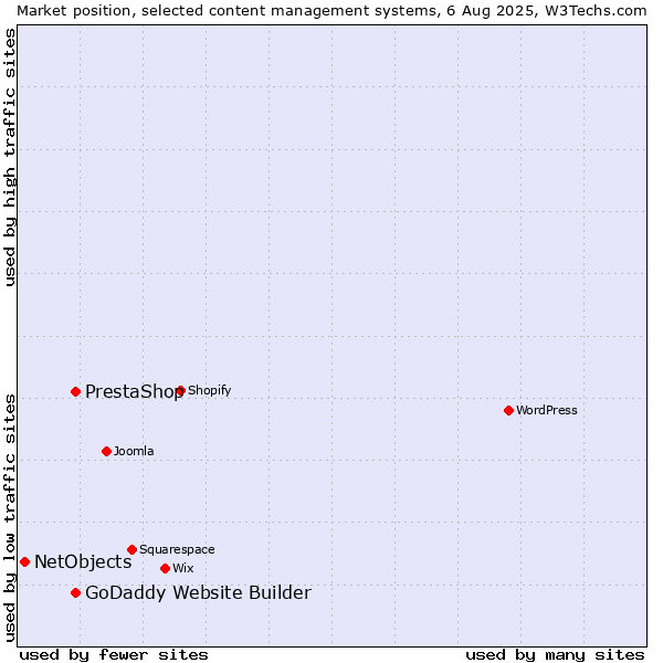 Market position of PrestaShop vs. GoDaddy Website Builder vs. NetObjects