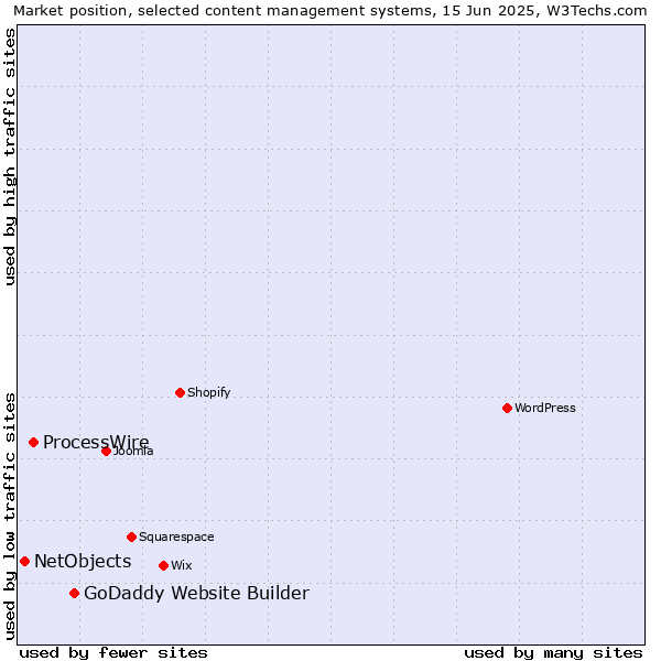 Market position of GoDaddy Website Builder vs. ProcessWire vs. NetObjects