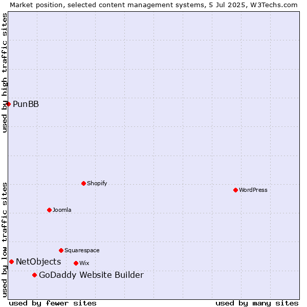 Market position of GoDaddy Website Builder vs. NetObjects vs. PunBB