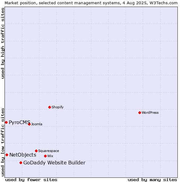 Market position of GoDaddy Website Builder vs. NetObjects vs. PyroCMS