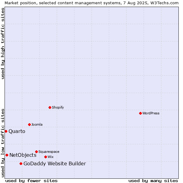 Market position of GoDaddy Website Builder vs. NetObjects vs. Quarto