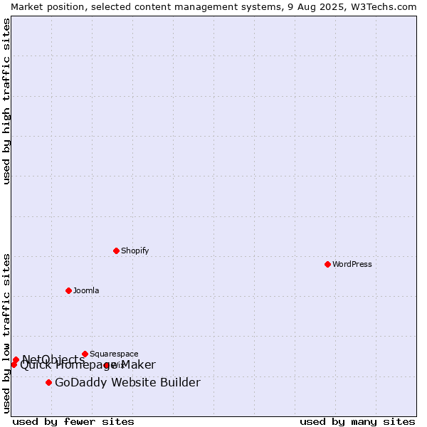 Market position of GoDaddy Website Builder vs. NetObjects vs. Quick Homepage Maker